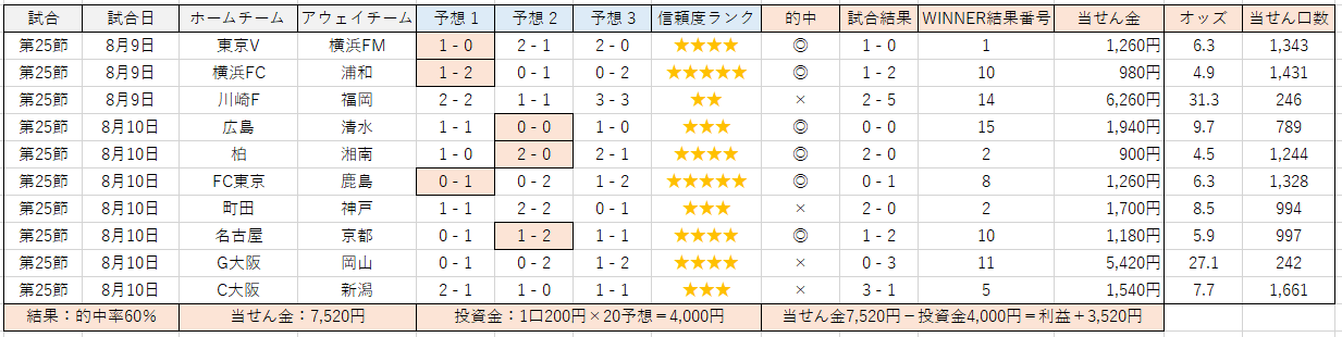 J1リーグ　第25節　AI予想結果