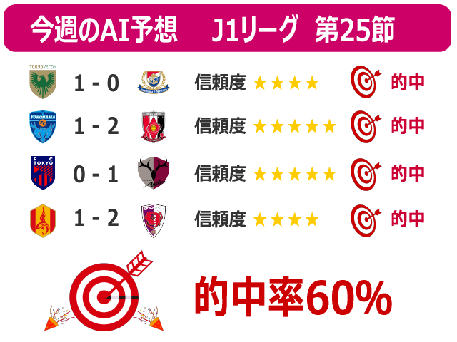 今週のAI予想 J1リーグ 第25節