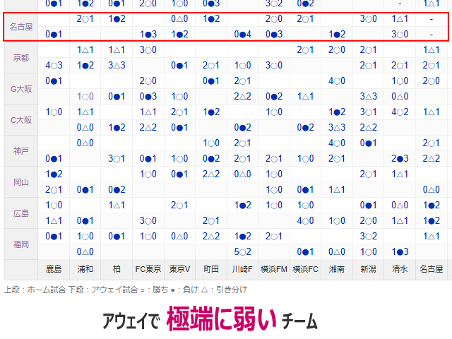 WINNERサッカーくじの的中率を上げる秘訣 ホーム＆アウェイの偏差を活用