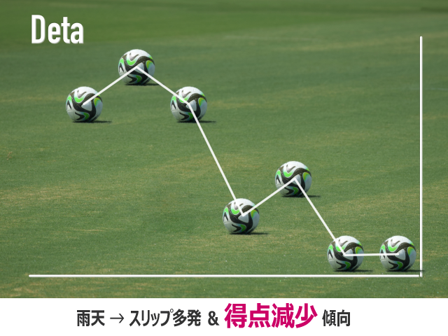 WINNERサッカーくじの的中率を上げる秘訣 天候・ピッチ情報を考慮 ・雨天 → スリップ多発＆得点減少傾向