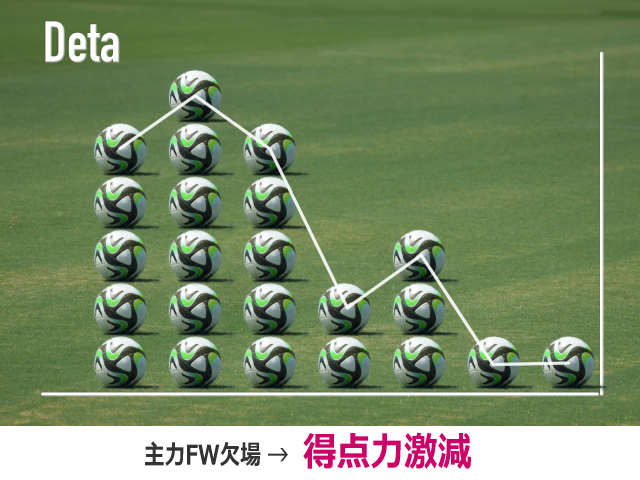 WINNERサッカーくじの的中率を上げる秘訣 ⑥ 欠場者情報の確認 ・主力FW欠場 → 得点力激減